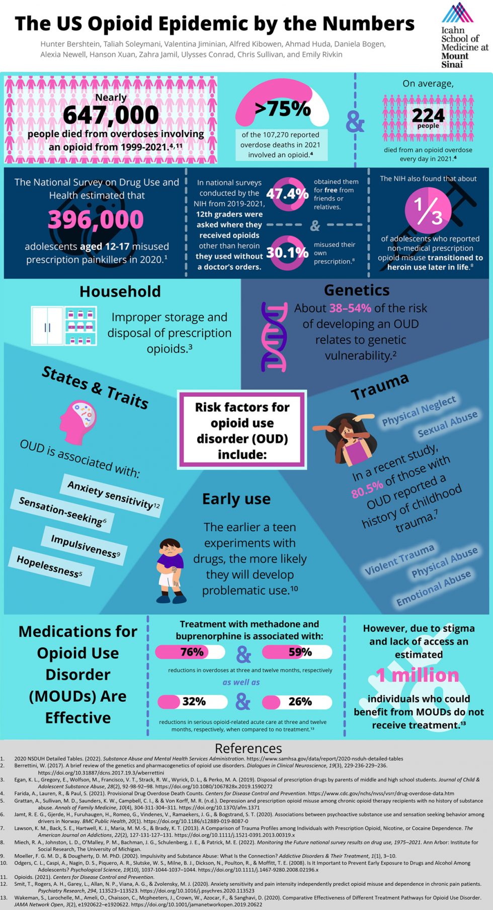 Facts | Neuroscience Labs - Icahn School of Medicine